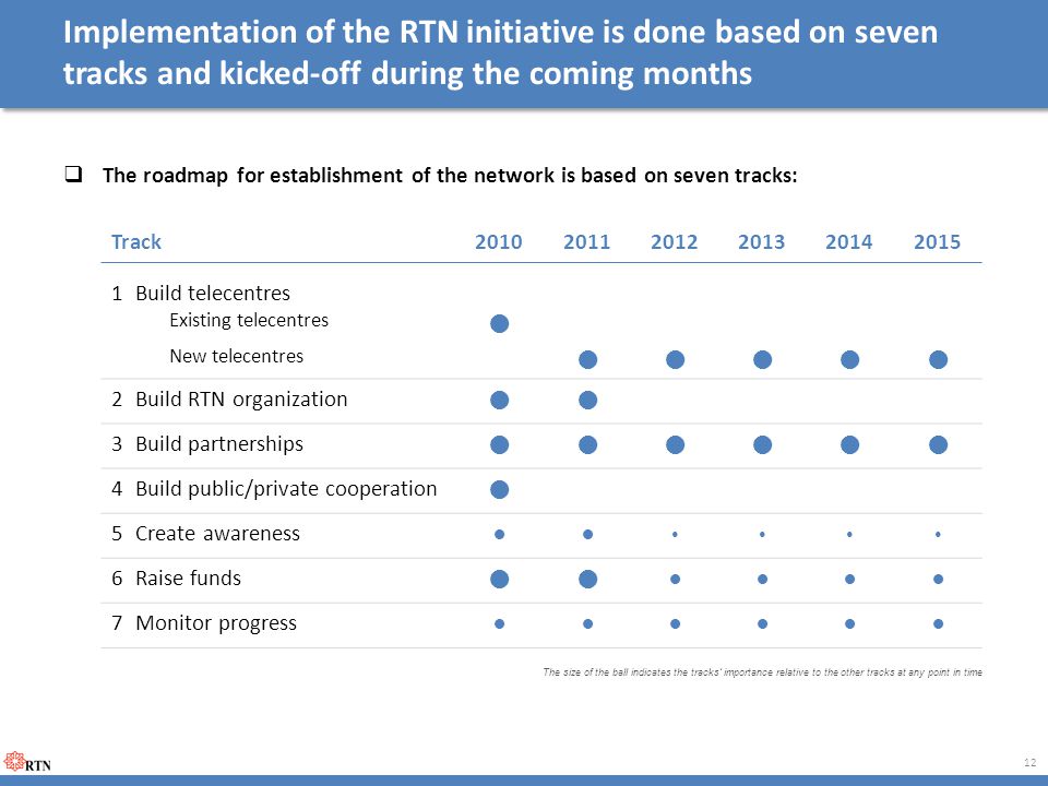 Implementation of the RTN initiative is done based on seven tracks and kicked-off during the coming months  The roadmap for establishment of the network is based on seven tracks: 12 Track Build telecentres Existing telecentres  New telecentres  2Build RTN organization  3Build partnerships  4Build public/private cooperation  5Create awareness  6Raise funds  7Monitor progress The size of the ball indicates the tracks’ importance relative to the other tracks at any point in time