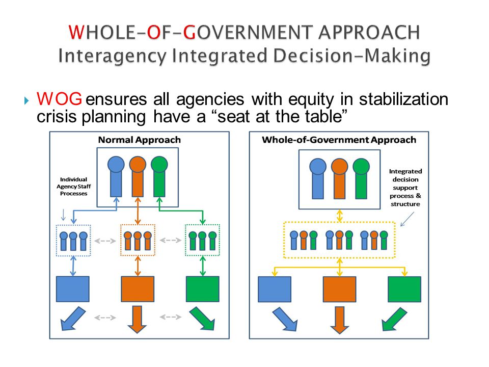  WOG ensures all agencies with equity in stabilization crisis planning have a seat at the table