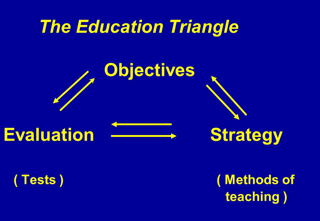 The Education Triangle Objectives Evaluation Strategy ( Tests ) ( Methods of teaching )