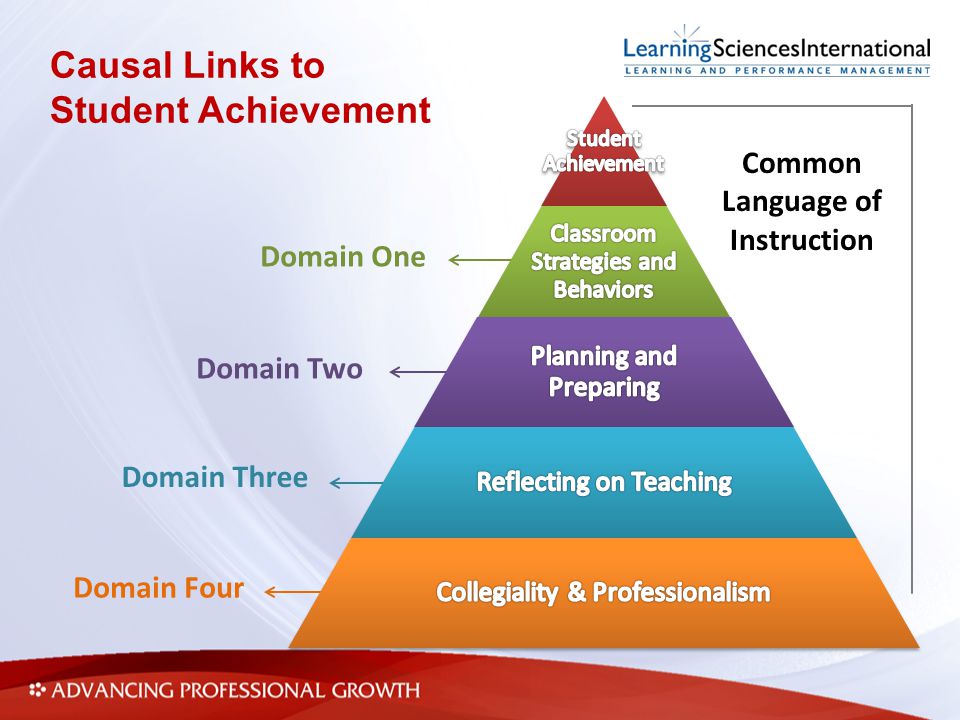 Causal Links to Student Achievement Common Language of Instruction Domain One Domain Two Domain Three Domain Four