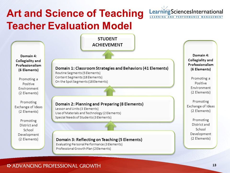 Art and Science of Teaching Teacher Evaluation Model 13 STUDENT ACHIEVEMENT Domain 1: Classroom Strategies and Behaviors (41 Elements) Routine Segments (5 Elements) Content Segments (18 Elements) On the Spot Segments (18 Elements) Domain 1: Classroom Strategies and Behaviors (41 Elements) Routine Segments (5 Elements) Content Segments (18 Elements) On the Spot Segments (18 Elements) Domain 2: Planning and Preparing (8 Elements) Lesson and Units (3 Elements) Use of Materials and Technology (2 Elements) Special Needs of Students (3 Elements) Domain 2: Planning and Preparing (8 Elements) Lesson and Units (3 Elements) Use of Materials and Technology (2 Elements) Special Needs of Students (3 Elements) Domain 3: Reflecting on Teaching (5 Elements) Evaluating Personal Performance (3 Elements) Professional Growth Plan (2 Elements) Domain 3: Reflecting on Teaching (5 Elements) Evaluating Personal Performance (3 Elements) Professional Growth Plan (2 Elements) Domain 4: Collegiality and Professionalism (6 Elements) Promoting a Positive Environment (2 Elements) Promoting Exchange of Ideas (2 Elements) Promoting District and School Development (2 Elements) Domain 4: Collegiality and Professionalism (6 Elements) Promoting a Positive Environment (2 Elements) Promoting Exchange of Ideas (2 Elements) Promoting District and School Development (2 Elements) Domain 4: Collegiality and Professionalism (6 Elements) Promoting a Positive Environment (2 Elements) Promoting Exchange of Ideas (2 Elements) Promoting District and School Development (2 Elements) Domain 4: Collegiality and Professionalism (6 Elements) Promoting a Positive Environment (2 Elements) Promoting Exchange of Ideas (2 Elements) Promoting District and School Development (2 Elements)