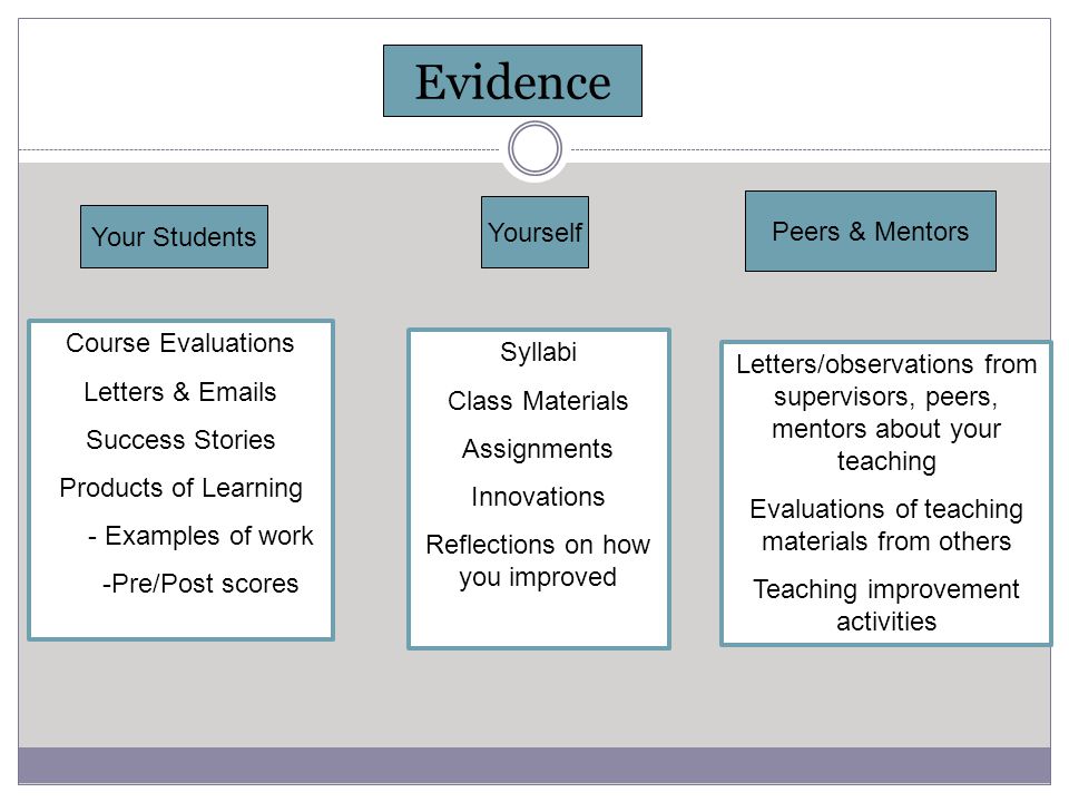 Evidence Your Students Yourself Peers & Mentors Course Evaluations Letters &  s Success Stories Products of Learning - Examples of work -Pre/Post scores Syllabi Class Materials Assignments Innovations Reflections on how you improved Letters/observations from supervisors, peers, mentors about your teaching Evaluations of teaching materials from others Teaching improvement activities