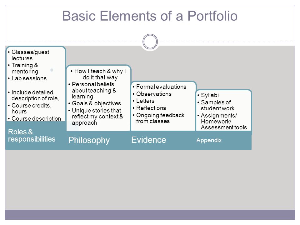 Basic Elements of a Portfolio Classes/guest lectures Training & mentoring Lab sessions Include detailed description of role, Course credits, hours Course description Roles & responsibilities How I teach & why I do it that way Personal beliefs about teaching & learning Goals & objectives Unique stories that reflect my context & approach Philosophy Formal evaluations Observations Letters Reflections Ongoing feedback from classes Evidence Syllabi Samples of student work Assignments/ Homework/ Assessment tools Appendix