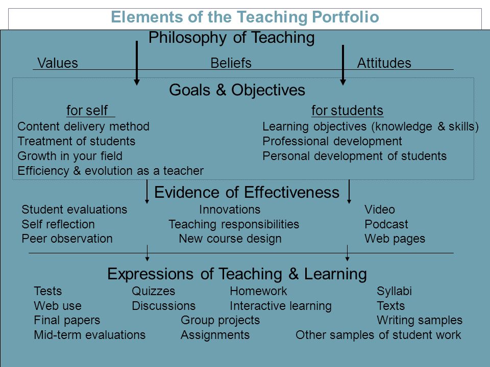 Elements of the Teaching Portfolio Philosophy of Teaching ValuesBeliefsAttitudes Goals & Objectives for selffor students Content delivery methodLearning objectives (knowledge & skills) Treatment of studentsProfessional development Growth in your fieldPersonal development of students Efficiency & evolution as a teacher Evidence of Effectiveness Student evaluations Innovations Video Self reflectionTeaching responsibilitiesPodcast Peer observation New course designWeb pages Expressions of Teaching & Learning TestsQuizzesHomeworkSyllabi Web useDiscussionsInteractive learningTexts Final papersGroup projectsWriting samples Mid-term evaluationsAssignments Other samples of student work
