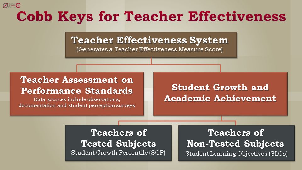 Teacher Effectiveness System (Generates a Teacher Effectiveness Measure Score) Teacher Assessment on Performance Standards Data sources include observations, documentation and student perception surveys Student Growth and Academic Achievement Teachers of Tested Subjects Student Growth Percentile (SGP) Teachers of Non-Tested Subjects Student Learning Objectives (SLOs)