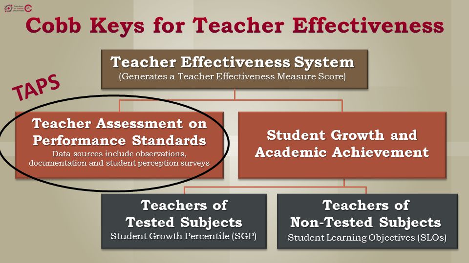 Teacher Effectiveness System (Generates a Teacher Effectiveness Measure Score) Teacher Assessment on Performance Standards Data sources include observations, documentation and student perception surveys Student Growth and Academic Achievement Teachers of Tested Subjects Student Growth Percentile (SGP) Teachers of Non-Tested Subjects Student Learning Objectives (SLOs) TAPS