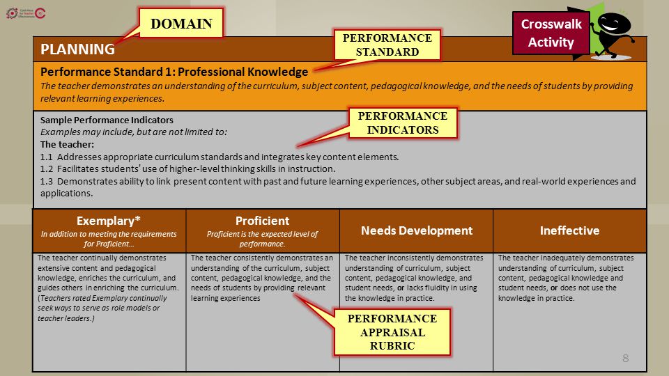 PLANNING Performance Standard 1: Professional Knowledge The teacher demonstrates an understanding of the curriculum, subject content, pedagogical knowledge, and the needs of students by providing relevant learning experiences.
