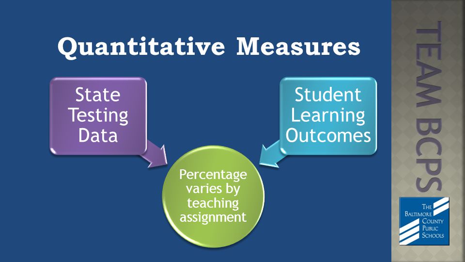 Quantitative Measures Percentage varies by teaching assignment State Testing Data Student Learning Outcomes