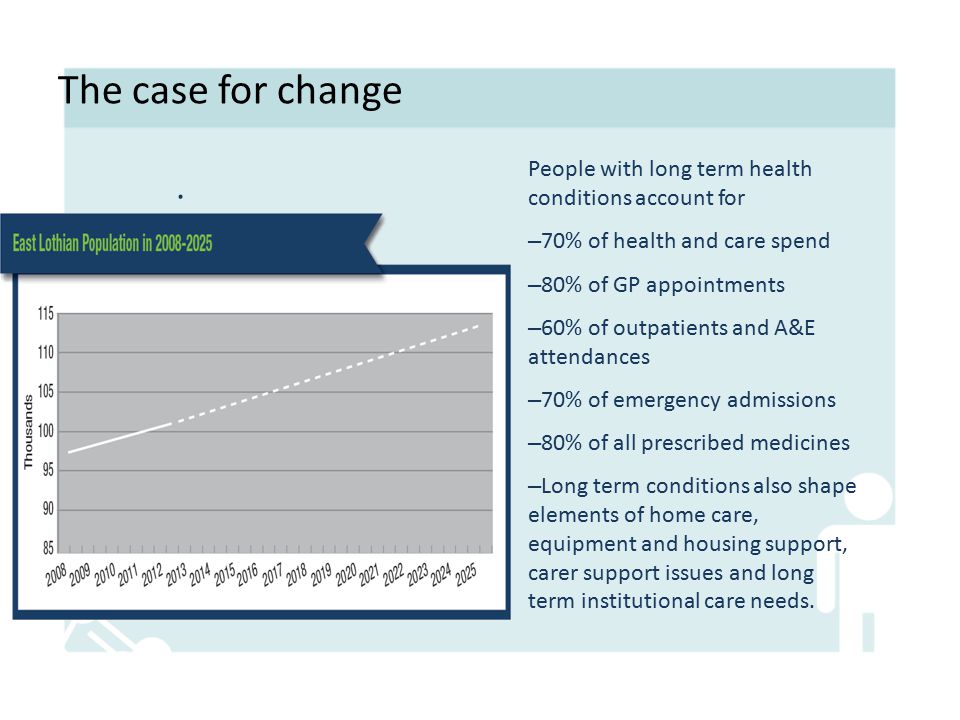 . The case for change People with long term health conditions account for – 70% of health and care spend – 80% of GP appointments – 60% of outpatients and A&E attendances – 70% of emergency admissions – 80% of all prescribed medicines – Long term conditions also shape elements of home care, equipment and housing support, carer support issues and long term institutional care needs.