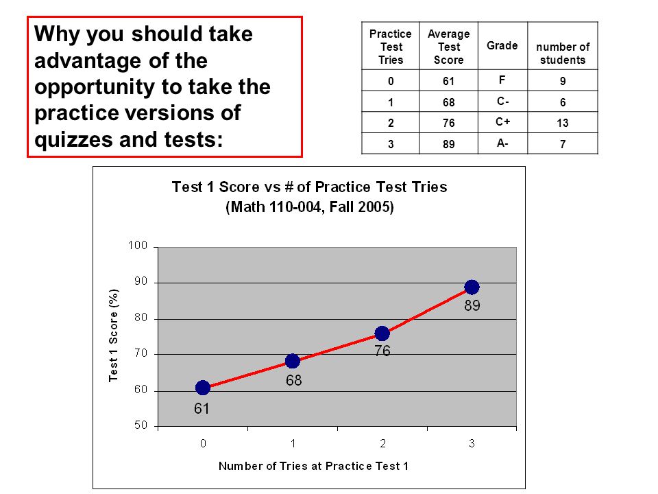 Practice Test Tries Average Test Score Grade number of students 061 F C C A- 7 Why you should take advantage of the opportunity to take the practice versions of quizzes and tests: