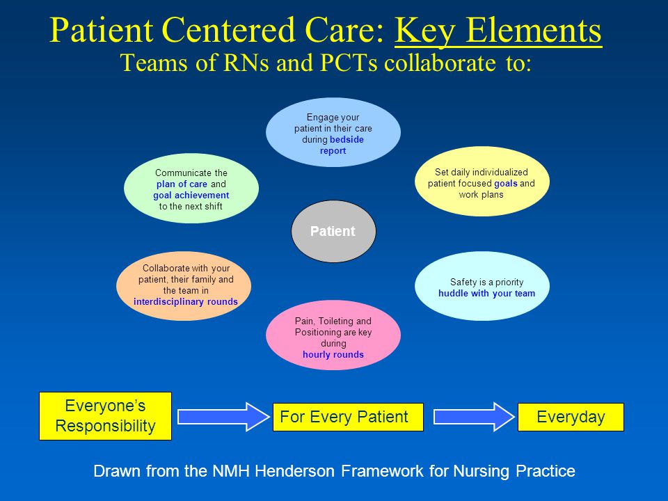 Patient Centered Care: Key Elements Teams of RNs and PCTs collaborate to: Patient Communicate the plan of care and goal achievement to the next shift Engage your patient in their care during bedside report Set daily individualized patient focused goals and work plans Safety is a priority huddle with your team Pain, Toileting and Positioning are key during hourly rounds Collaborate with your patient, their family and the team in interdisciplinary rounds Everyone’s Responsibility For Every PatientEveryday Drawn from the NMH Henderson Framework for Nursing Practice