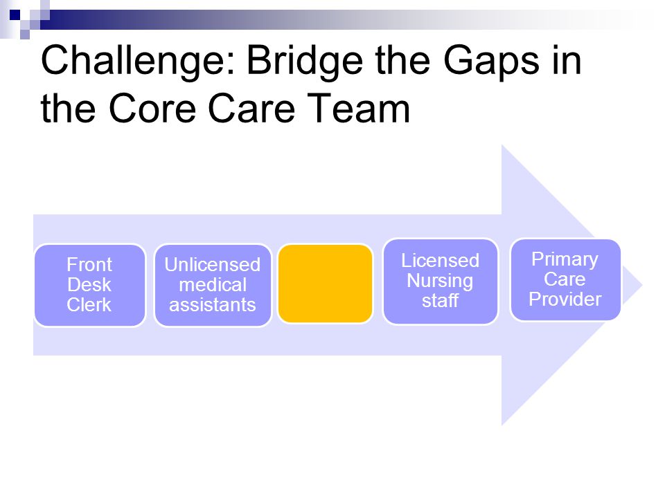 Challenge: Bridge the Gaps in the Core Care Team Front Desk Clerk Unlicensed medical assistants Licensed Nursing staff Primary Care Provider