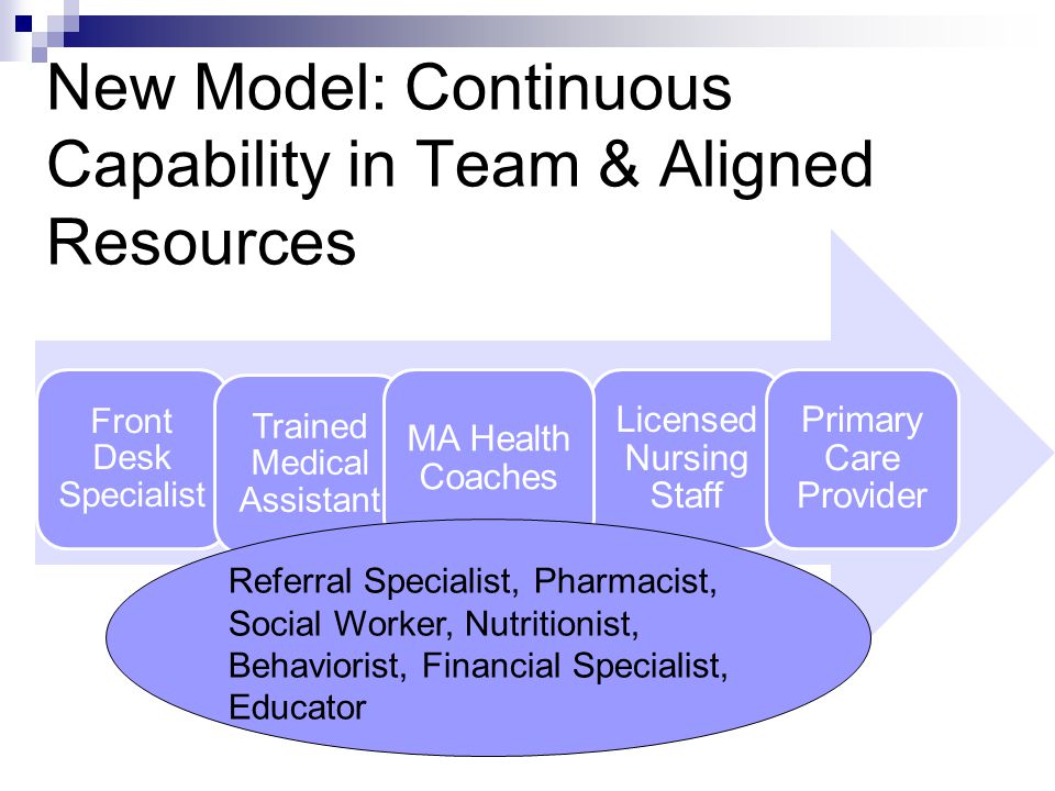 New Model: Continuous Capability in Team & Aligned Resources Front Desk Specialist Trained Medical Assistant Licensed Nursing Staff Primary Care Provider MA Health Coaches Referral Specialist, Pharmacist, Social Worker, Nutritionist, Behaviorist, Financial Specialist, Educator