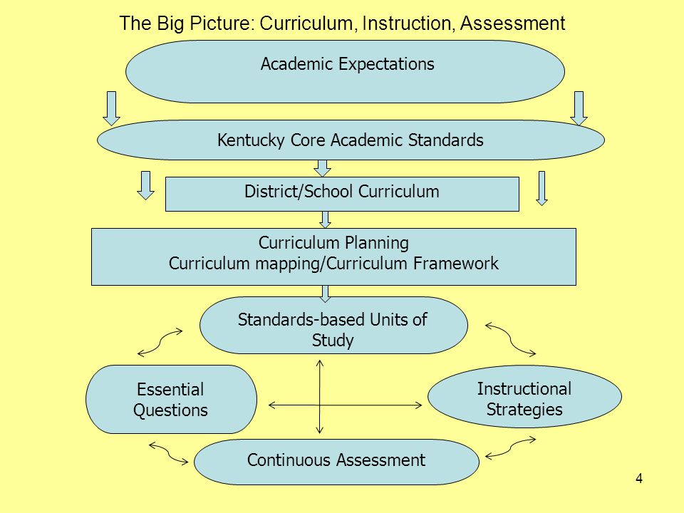 The Big Picture: Curriculum, Instruction, Assessment 4 Academic Expectations Kentucky Core Academic Standards District/School Curriculum Curriculum Planning Curriculum mapping/Curriculum Framework Standards-based Units of Study Instructional Strategies Essential Questions Continuous Assessment