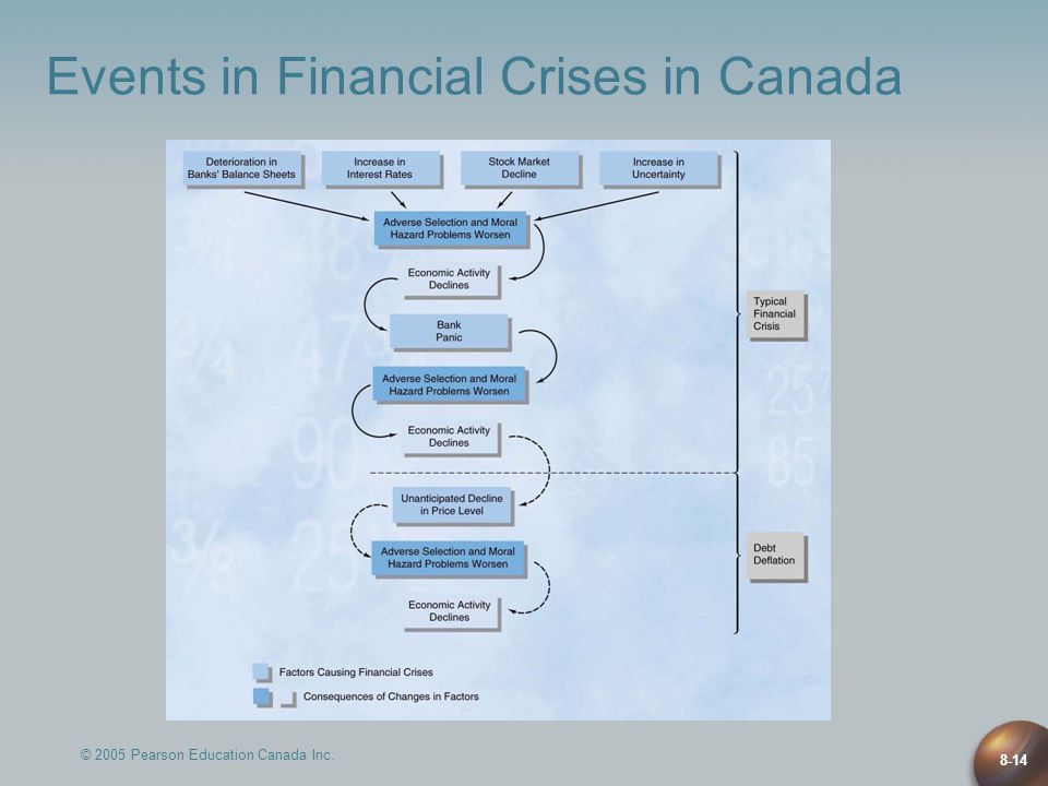© 2005 Pearson Education Canada Inc Events in Financial Crises in Canada