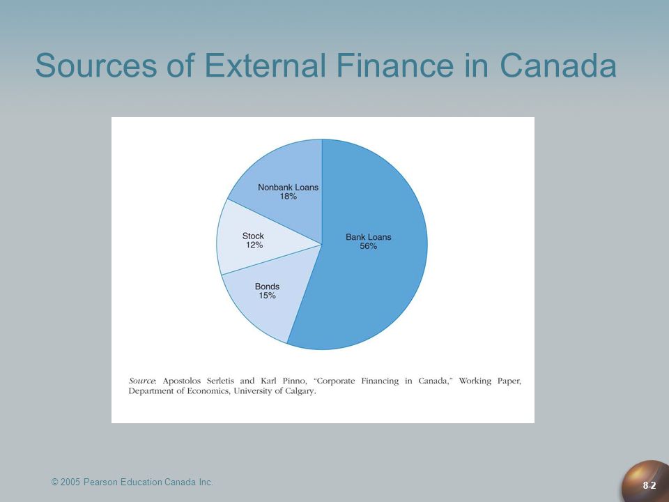 8-2 Sources of External Finance in Canada