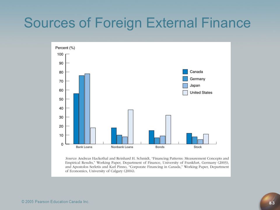 © 2005 Pearson Education Canada Inc. 8-3 Sources of Foreign External Finance