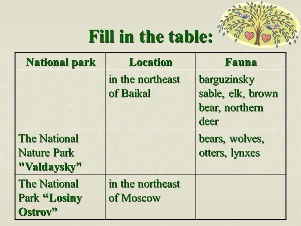 Fill in the table: National park LocationFauna in the northeast of Baikal barguzinsky sable, elk, brown bear, northern deer The National Nature Park Valdaysky bears, wolves, otters, lynxes The National Park Losiny Ostrov in the northeast of Moscow