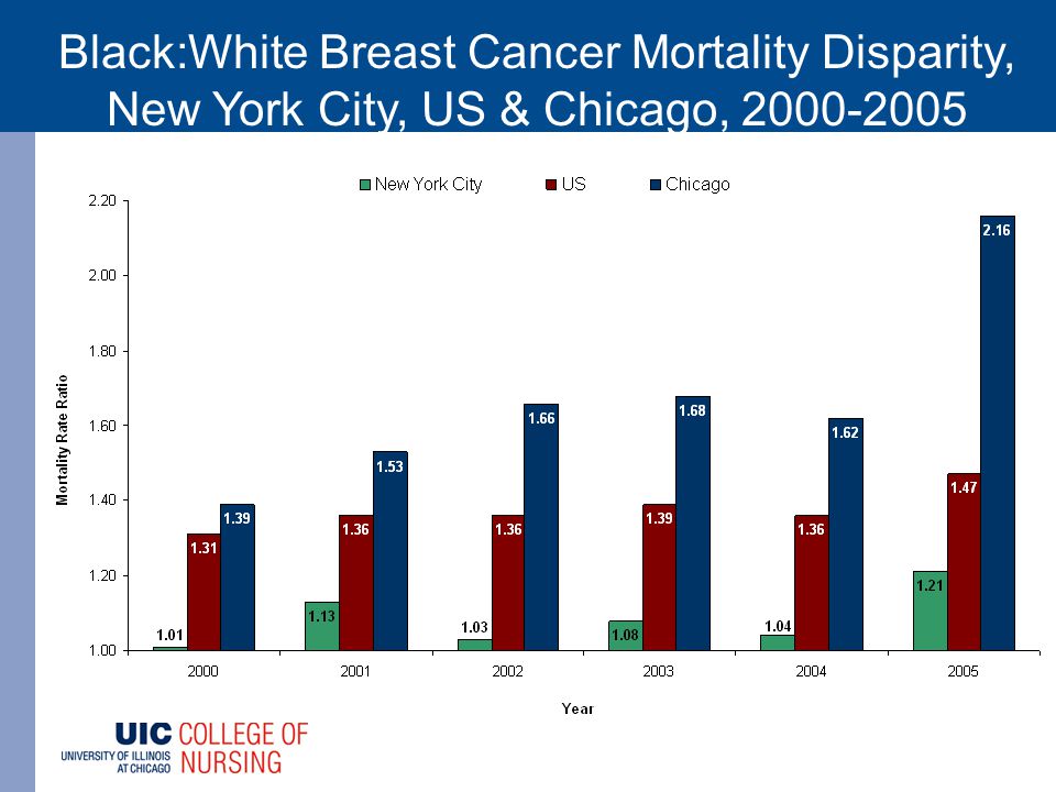 Breast cancer mortality chicago that Consider, breast cancer mortality chicago there are