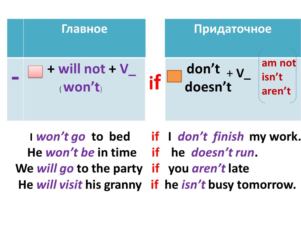 Главное ifif Придаточное - + will not + V_ ( won’t ) don’t doesn’t I won’t go to bed if I don’t finish my work.