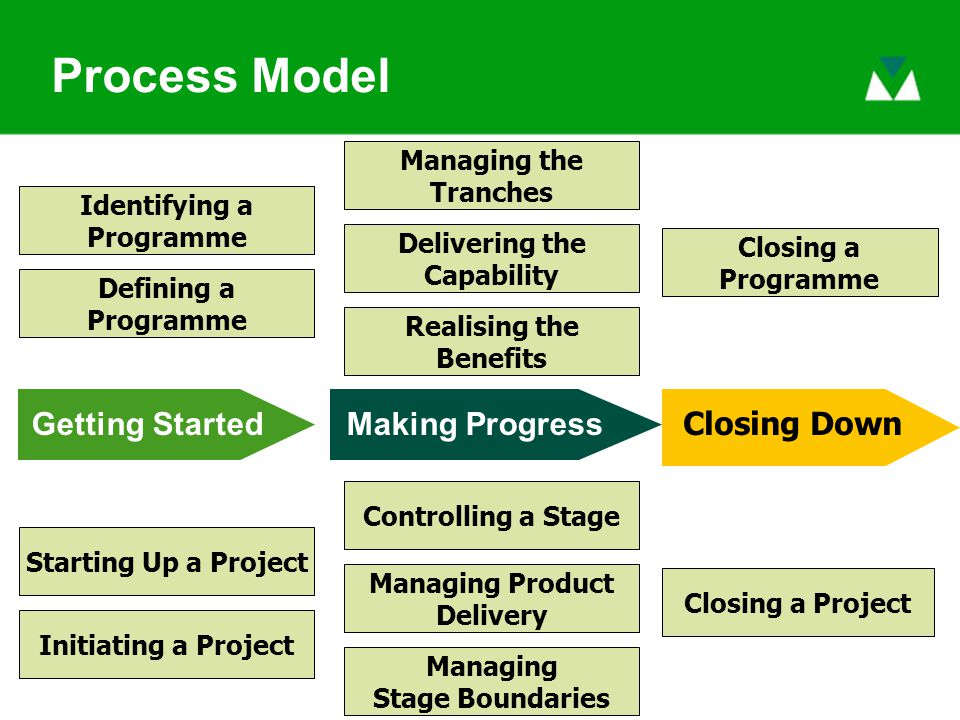 Getting StartedMaking Progress Closing Down Starting Up a Project Initiating a Project Managing Stage Boundaries Managing Product Delivery Controlling a Stage Closing a Project Process Model Identifying a Programme Defining a Programme Managing the Tranches Delivering the Capability Realising the Benefits Closing a Programme