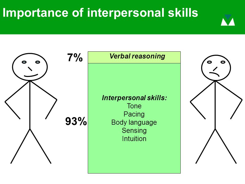 Importance of interpersonal skills Verbal reasoning 7% Interpersonal skills: Tone Pacing Body language Sensing Intuition 93%