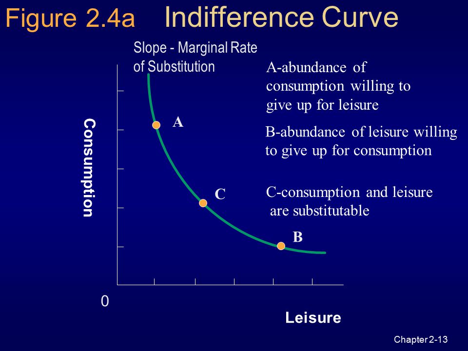 Chapter 2-12 Preferences  Two goods  consumption (C)  leisure (L)  Represented by indifference curves, U  Indifferent between various combinations of consumption and leisure