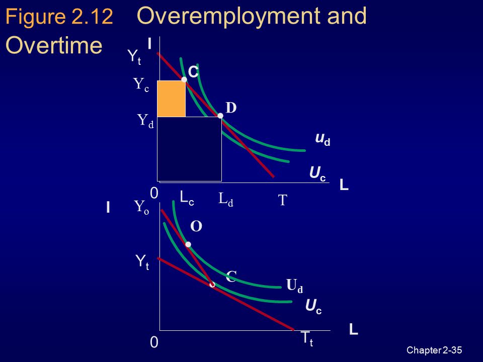 Chapter 2-34 Overtime and Overemployment  Prefer to work fewer hours at the going wage rate  Induced to work more hours through an overtime premium