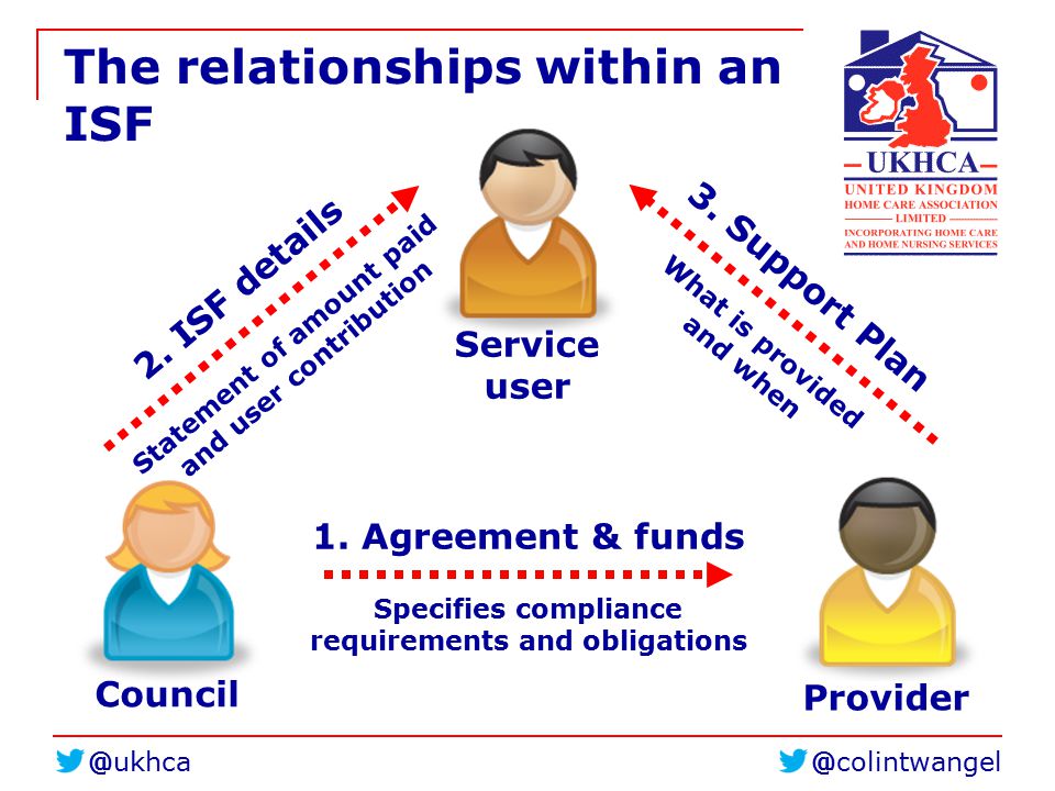 The relationships within an ISF Specifies compliance requirements and obligations 1.