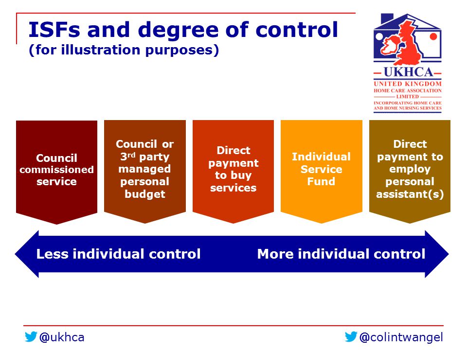 ISFs and degree of control (for illustration purposes) Council commissioned service Council or 3 rd party managed personal budget Direct payment to buy services Individual Service Fund Direct payment to employ personal assistant(s) Less individual controlMore individual control