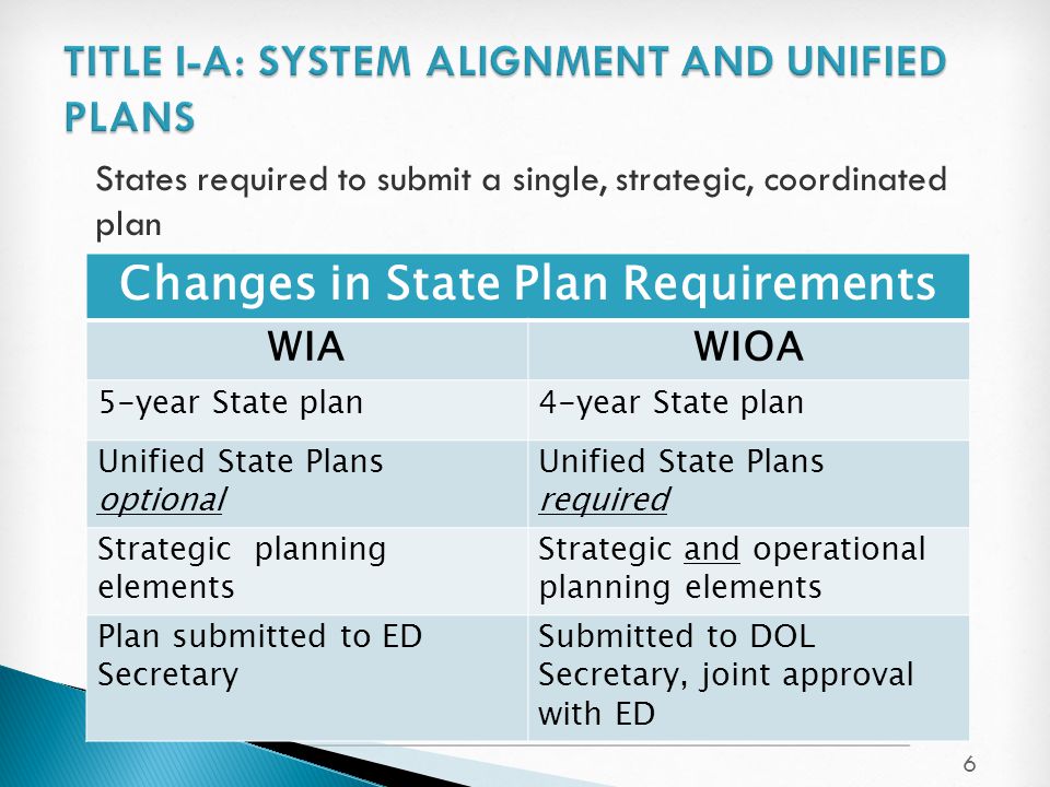 States required to submit a single, strategic, coordinated plan 6 Changes in State Plan Requirements WIAWIOA 5-year State plan4-year State plan Unified State Plans optional Unified State Plans required Strategic planning elements Strategic and operational planning elements Plan submitted to ED Secretary Submitted to DOL Secretary, joint approval with ED