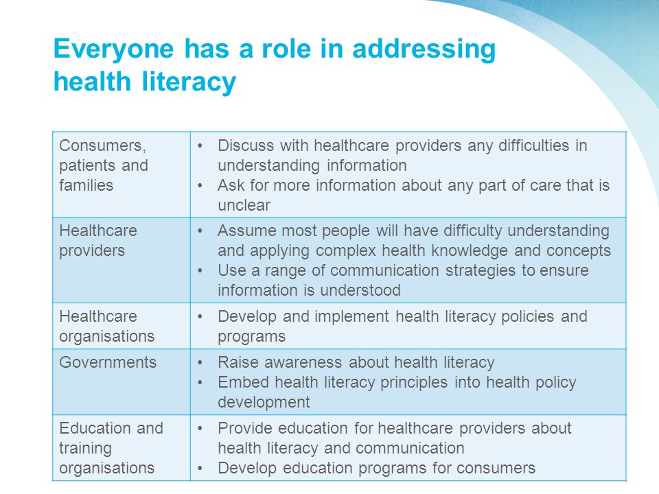 Everyone has a role in addressing health literacy Consumers, patients and families Discuss with healthcare providers any difficulties in understanding information Ask for more information about any part of care that is unclear Healthcare providers Assume most people will have difficulty understanding and applying complex health knowledge and concepts Use a range of communication strategies to ensure information is understood Healthcare organisations Develop and implement health literacy policies and programs GovernmentsRaise awareness about health literacy Embed health literacy principles into health policy development Education and training organisations Provide education for healthcare providers about health literacy and communication Develop education programs for consumers