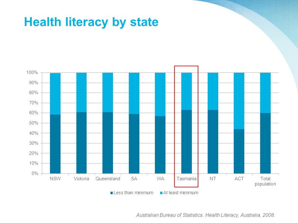 Health literacy by state Australian Bureau of Statistics. Health Literacy, Australia, 2008.