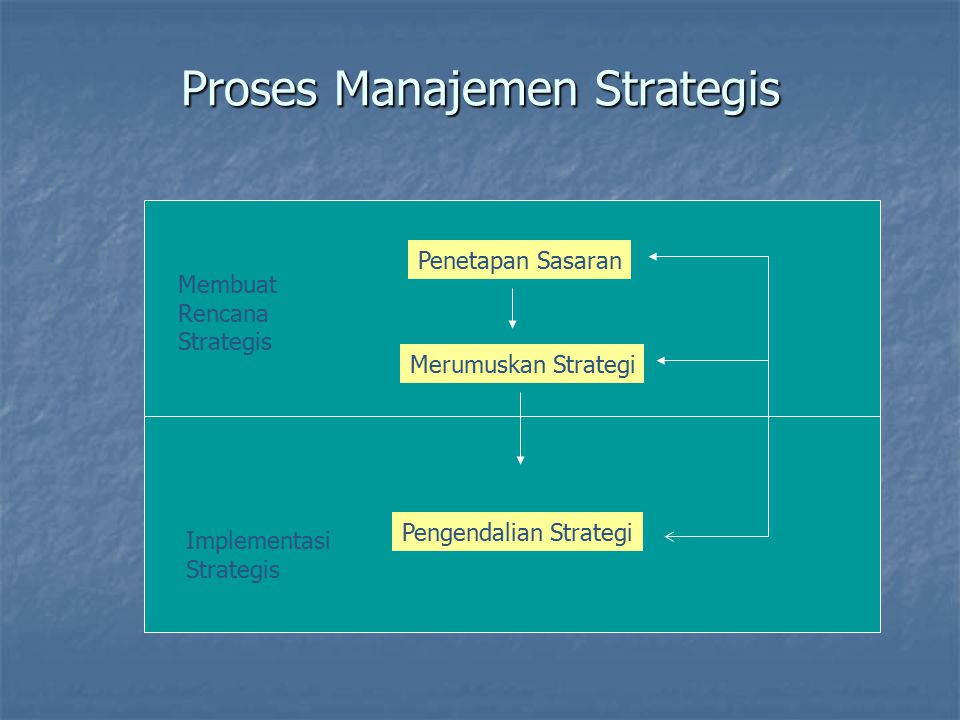 Proses Manajemen Strategis Membuat Rencana Strategis Implementasi Strategis Penetapan Sasaran Merumuskan Strategi Pengendalian Strategi