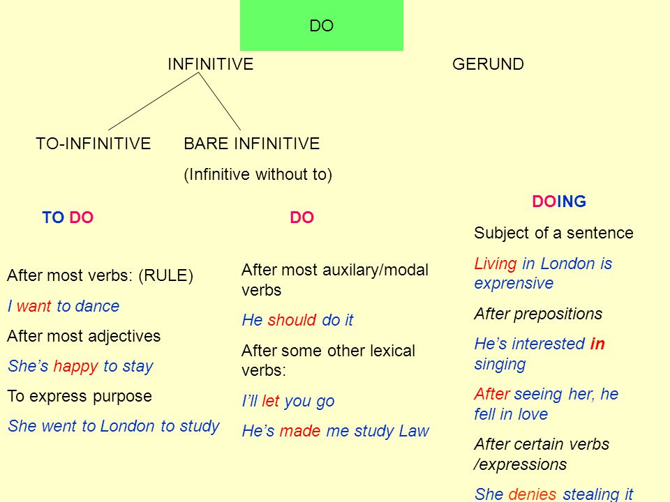 INFINITIVE TO-INFINITIVEBARE INFINITIVE (Infinitive without to) GERUND DO TO DO DO DOING After most verbs: (RULE) I want to dance After most adjectives She’s happy to stay To express purpose She went to London to study After most auxilary/modal verbs He should do it After some other lexical verbs: I’ll let you go He’s made me study Law Subject of a sentence Living in London is exprensive After prepositions He’s interested in singing After seeing her, he fell in love After certain verbs /expressions She denies stealing it