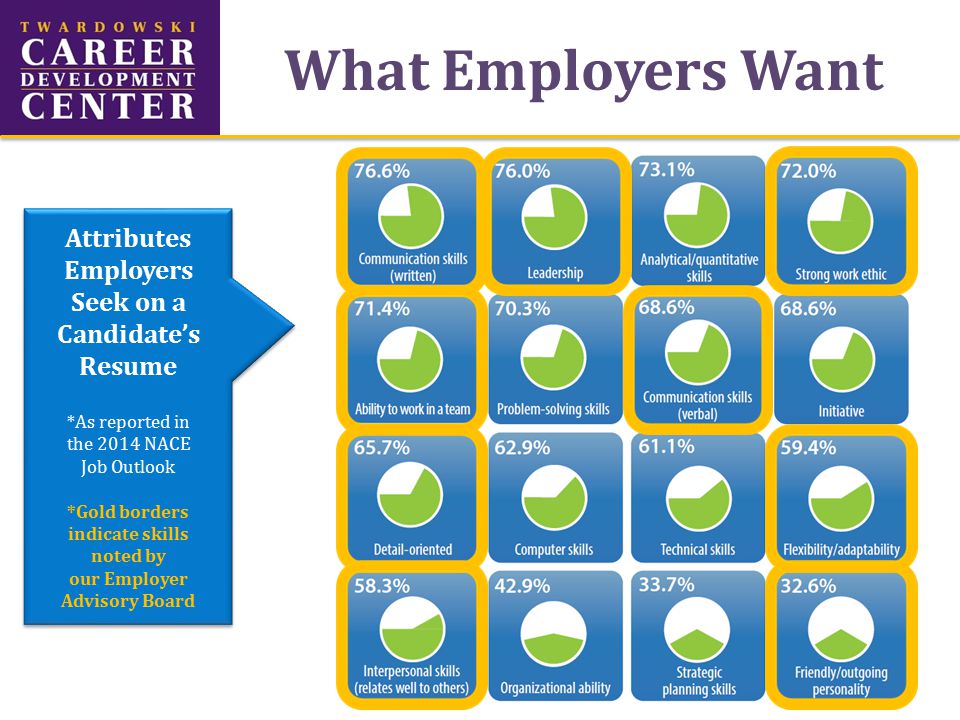 What Employers Want Attributes Employers Seek on a Candidate’s Resume *As reported in the 2014 NACE Job Outlook *Gold borders indicate skills noted by our Employer Advisory Board Attributes Employers Seek on a Candidate’s Resume *As reported in the 2014 NACE Job Outlook *Gold borders indicate skills noted by our Employer Advisory Board