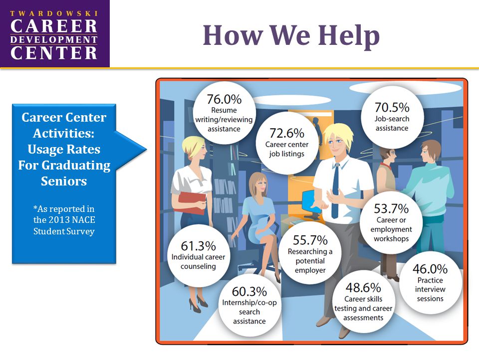 How We Help Career Center Activities: Usage Rates For Graduating Seniors *As reported in the 2013 NACE Student Survey Career Center Activities: Usage Rates For Graduating Seniors *As reported in the 2013 NACE Student Survey