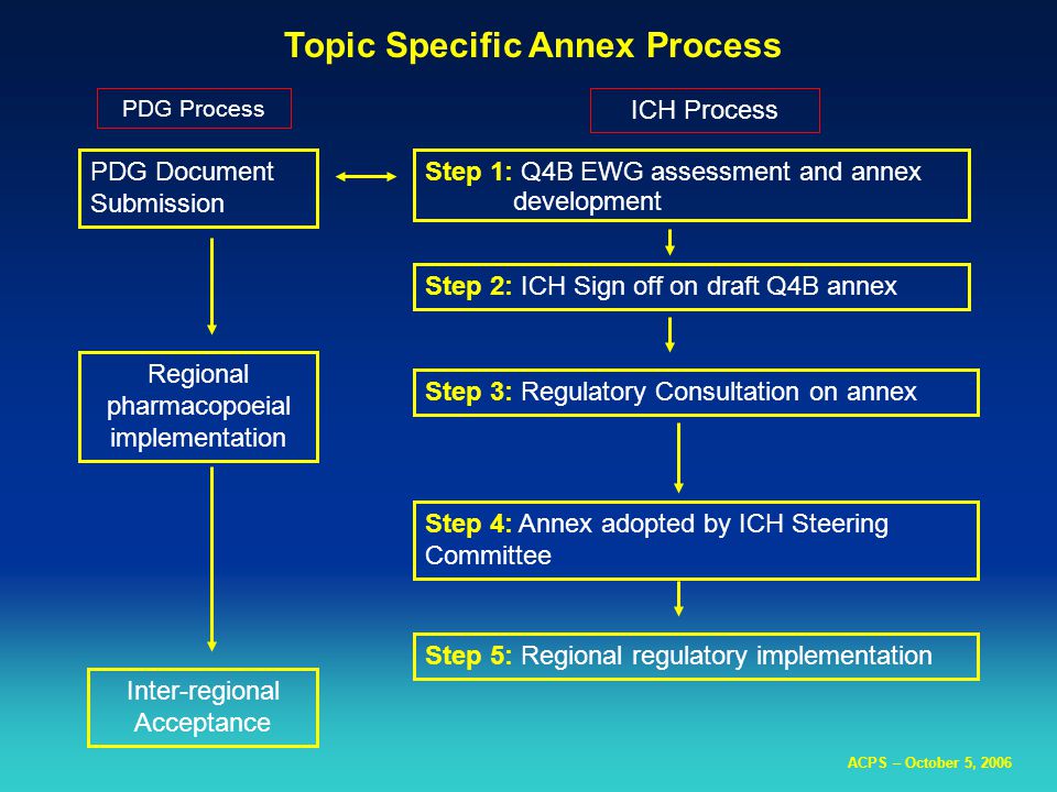 ACPS – October 5, 2006 Step 1: Q4B EWG assessment and annex development Step 2: ICH Sign off on draft Q4B annex Step 3: Regulatory Consultation on annex Step 4: Annex adopted by ICH Steering Committee Step 5: Regional regulatory implementation PDG Document Submission Regional pharmacopoeial implementation Inter-regional Acceptance Topic Specific Annex Process ICH Process PDG Process