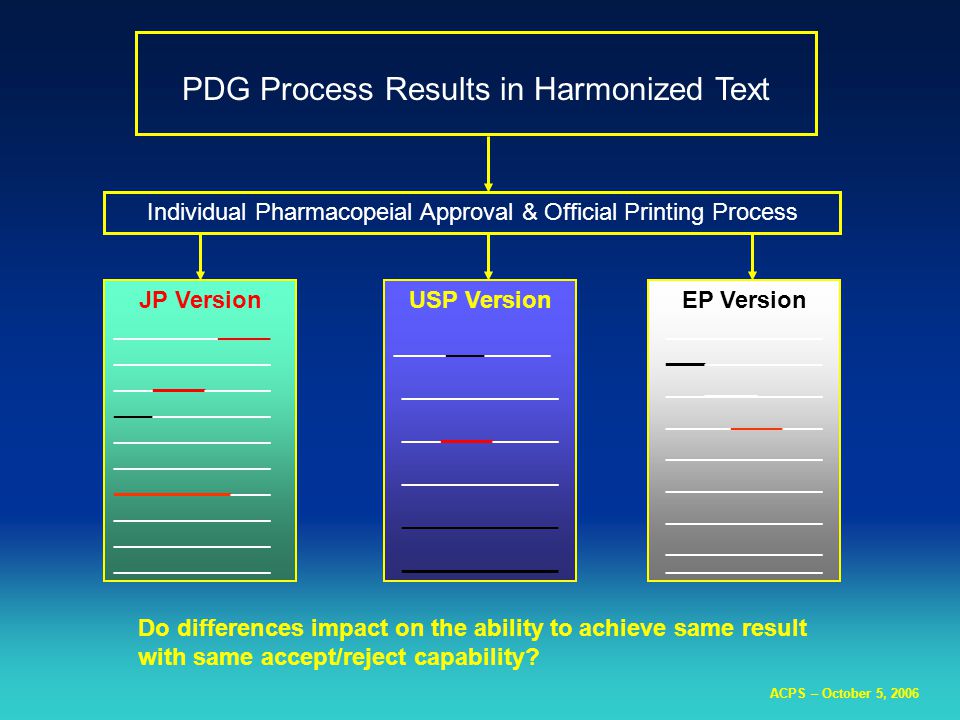 ACPS – October 5, 2006 PDG Process Results in Harmonized Text Individual Pharmacopeial Approval & Official Printing Process EP Version ____________ ____________ USP Version ____________ JP Version ____________ Do differences impact on the ability to achieve same result with same accept/reject capability