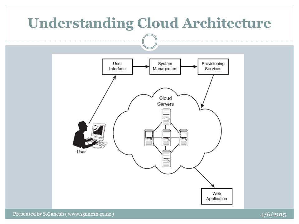 Understanding Cloud Architecture 4/6/2015 Presented by S.Ganesh (   )