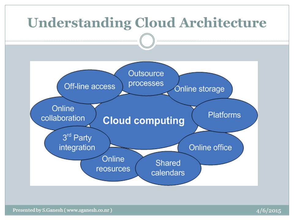 Understanding Cloud Architecture 4/6/2015 Presented by S.Ganesh (   )