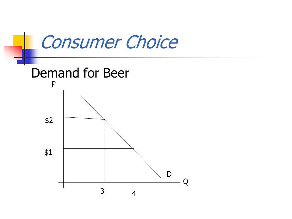 Consumer Choice Demand for Beer Q P 3 $2 $1 4 D