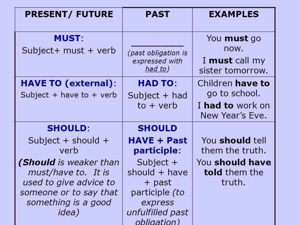 Obligation Must Have To Should Present Futurepastexamples Must Subject Must Verb Past Obligation Is Expressed With Had To You Must Go Ppt Download