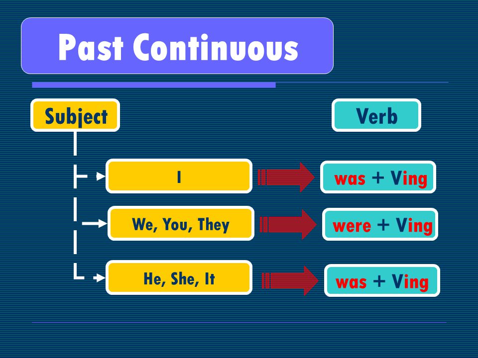 Past Continuous SubjectVerb We, You, They He, She, It were + Ving was + Ving I