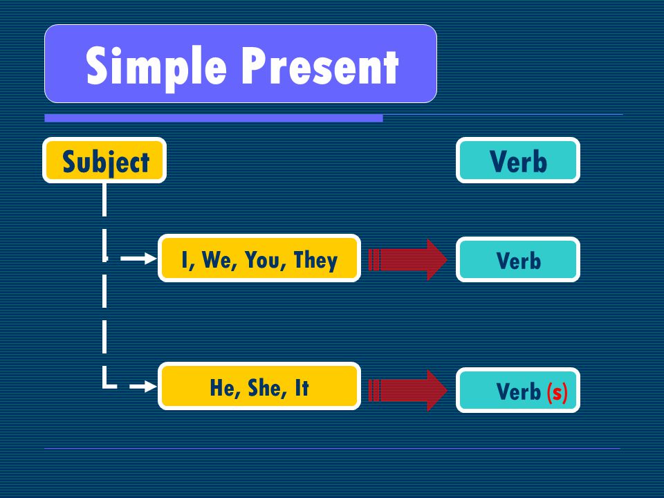 Simple Present SubjectVerb I, We, You, They He, She, It Verb (s)