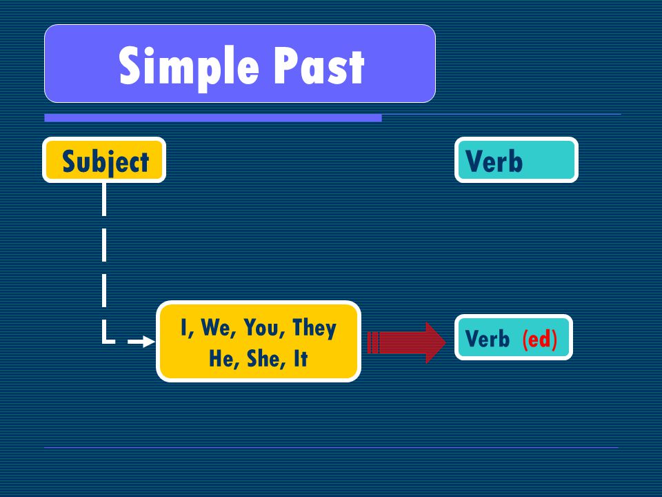 Simple Past SubjectVerb I, We, You, They He, She, It Verb (ed)