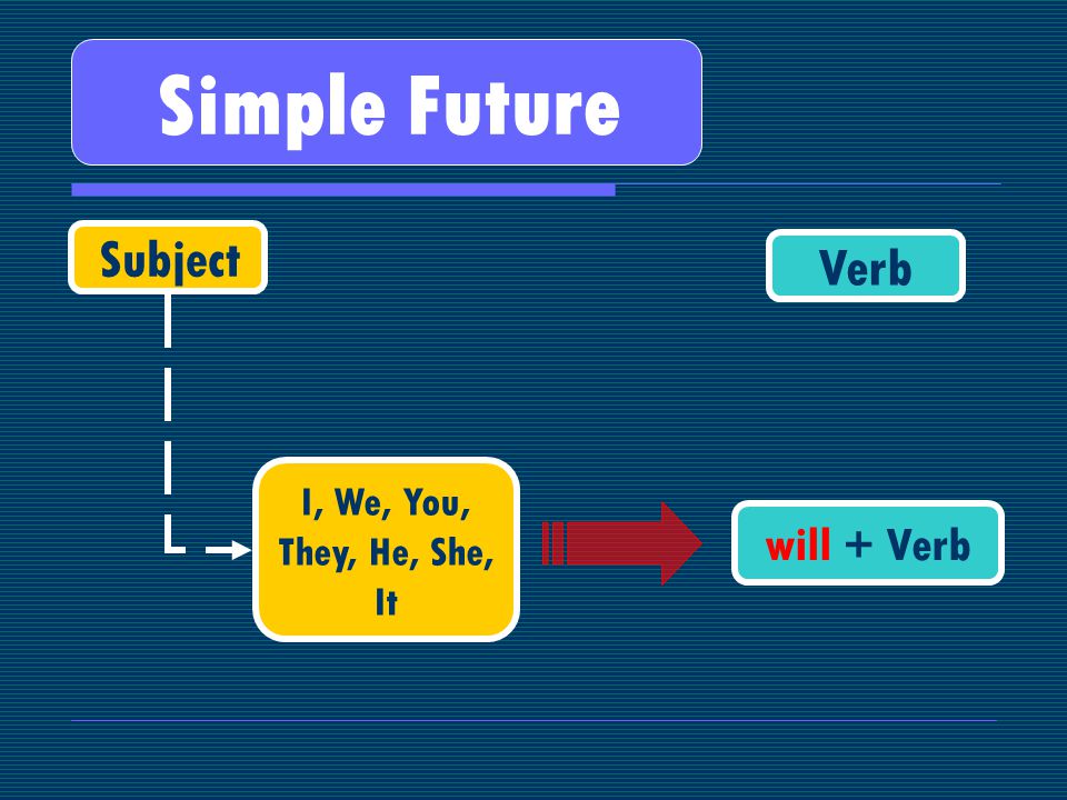 Simple Future Subject Verb I, We, You, They, He, She, It will + Verb