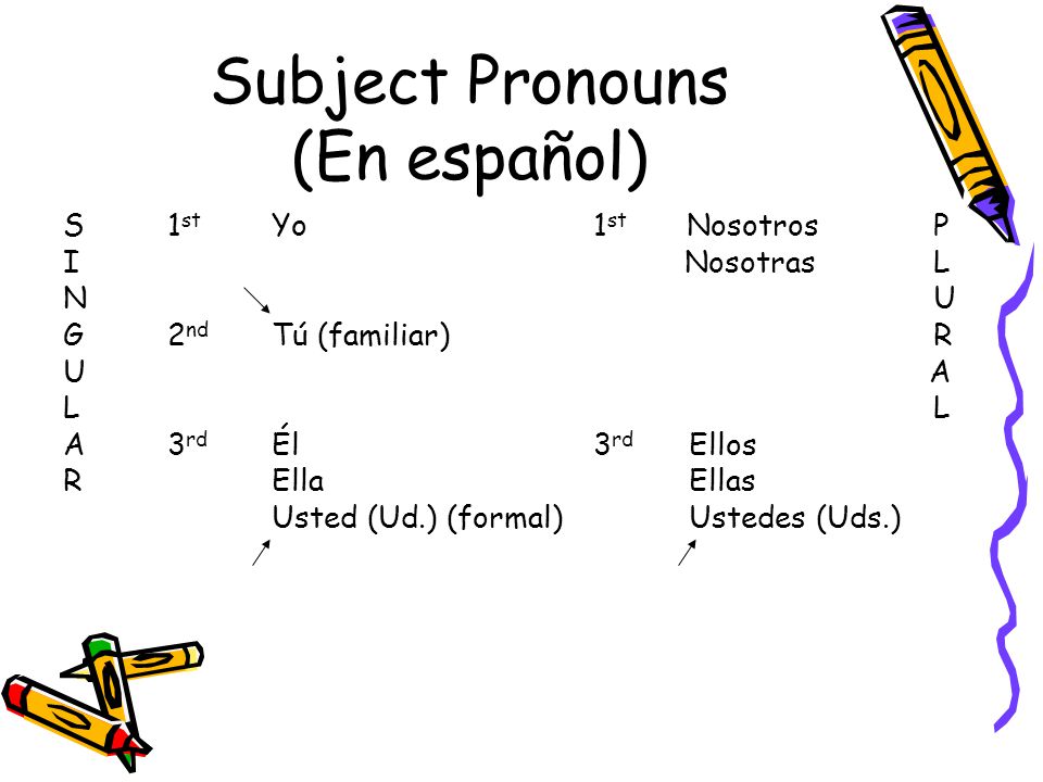 Subject Pronouns (En español) S1 st Yo 1 st Nosotros P I Nosotras L N U G2 nd Tú (familiar) R U A L A3 rd Él 3 rd Ellos REllaEllas Usted (Ud.) (formal)Ustedes (Uds.)