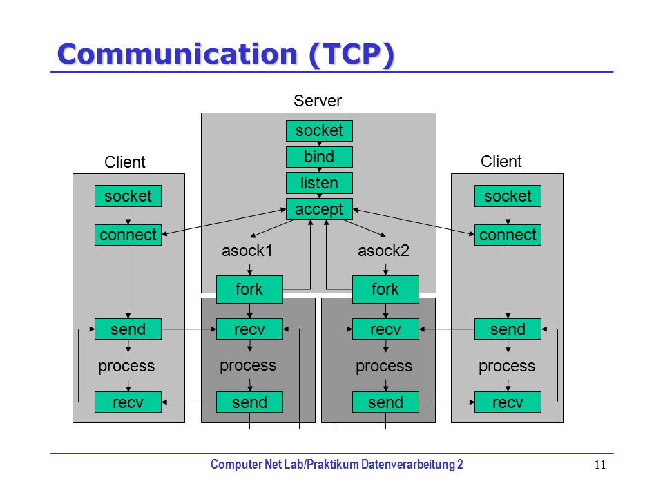 Сервера tcp ip. Socket TCP IP. TCP udp клиент сервер. TCP сервер клиент схема. TCP сокет.