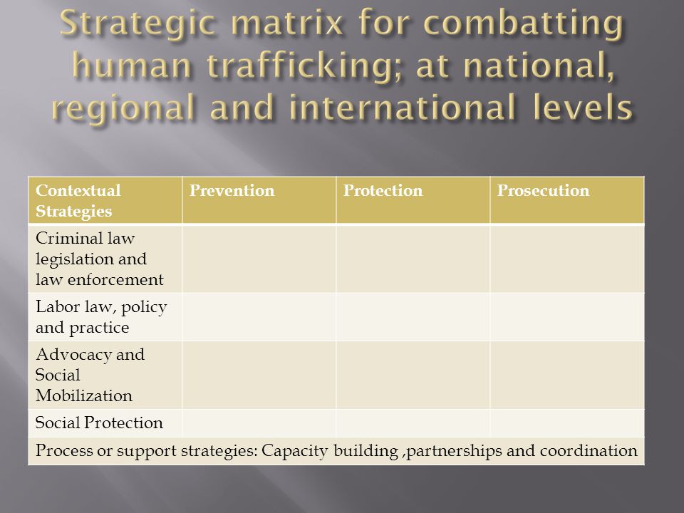Contextual Strategies PreventionProtectionProsecution Criminal law legislation and law enforcement Labor law, policy and practice Advocacy and Social Mobilization Social Protection Process or support strategies: Capacity building,partnerships and coordination